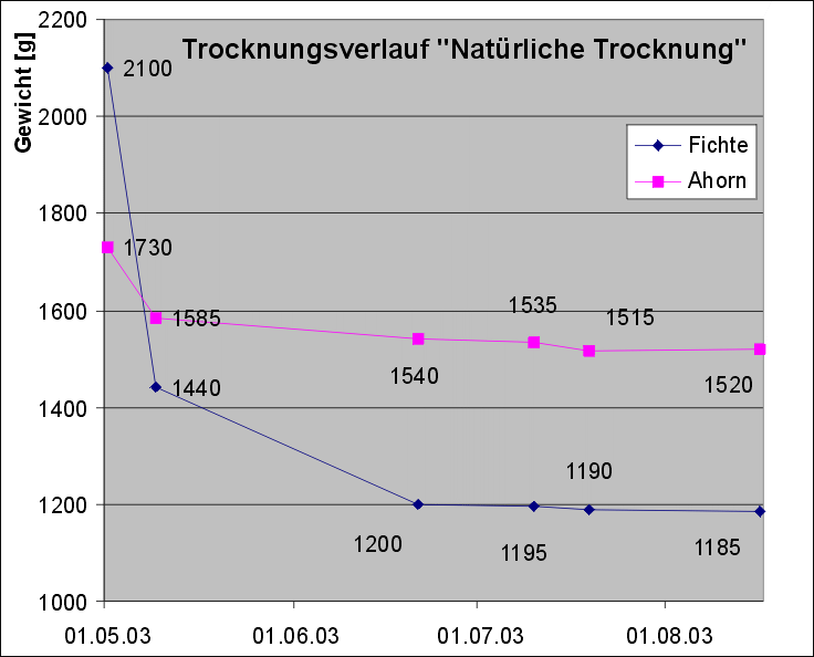 Trocknungsdiagramm 1